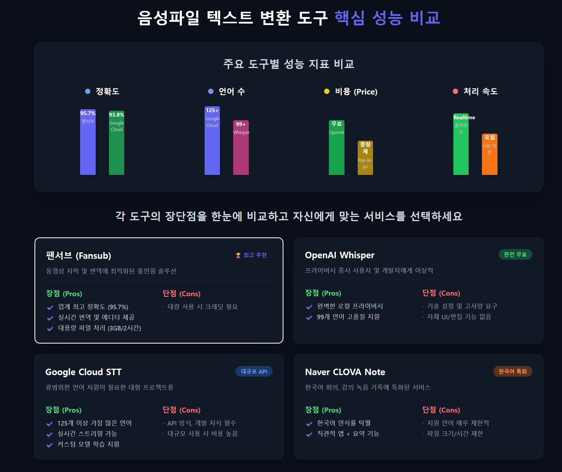 2025년 주요 음성파일 텍스트 변환 도구 (STT) 성능 비교 순위 차트